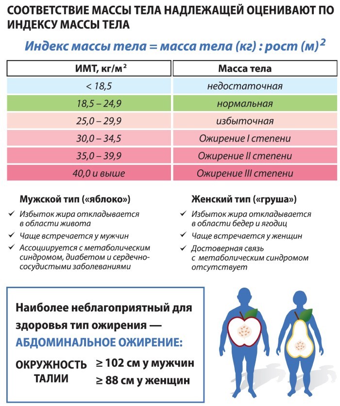 Лечение ожирения 1—4 степени 