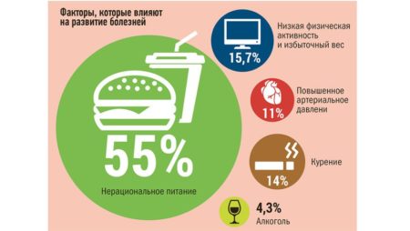 Питание при сахарном диабете 2 типа и избыточном весе 