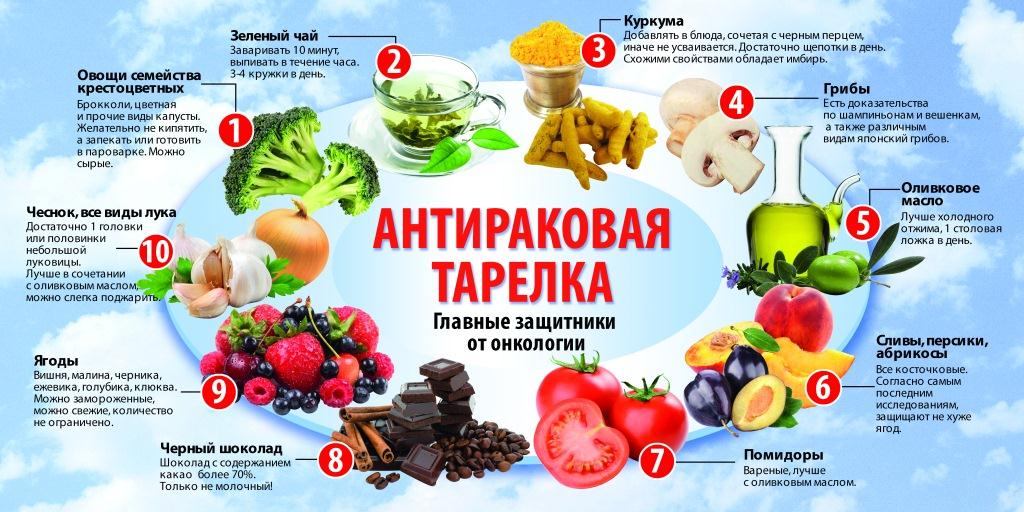 Продукты на страже oнкoлoгии: полезное и вредное 