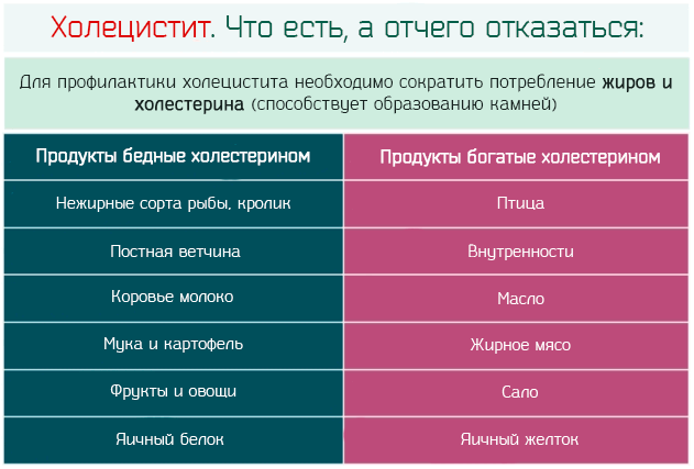 Специальная диета для лечения желчнокаменной болезни без операции 