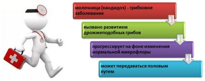 Как быстро проявляется молочница 