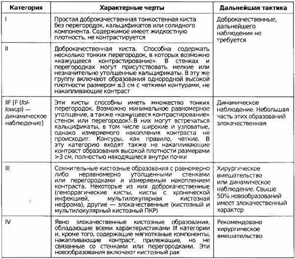 Симптомы, диагностика и лечение почечно-клеточного paка 