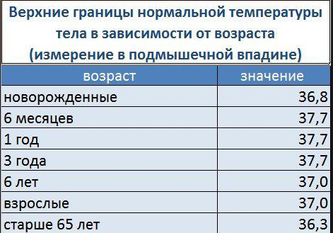 Чем сбить температуру при кишечной инфеции? 