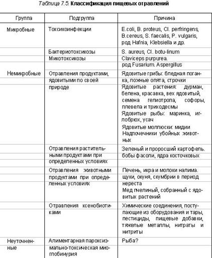 Классификация и симптомы микробных пищевых отравлений 