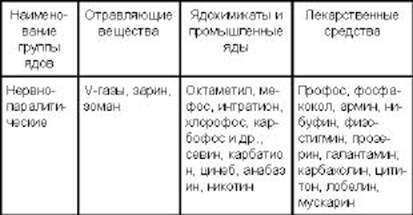 Нервно-паралитические отравляющие вещества: история, свойства, применение газов 