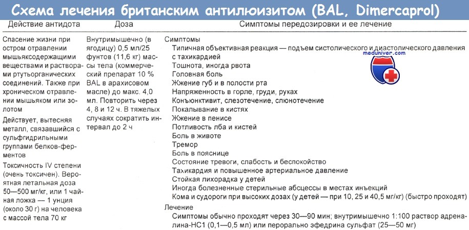 Отравление азотистым и сернистым ипритом – воздействие газа на человека 