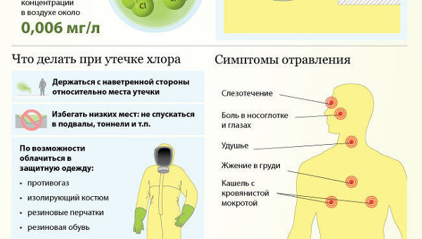 Отравление хлором: симптомы и лечение 