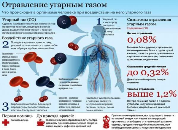 Признаки отравления угарным газом 