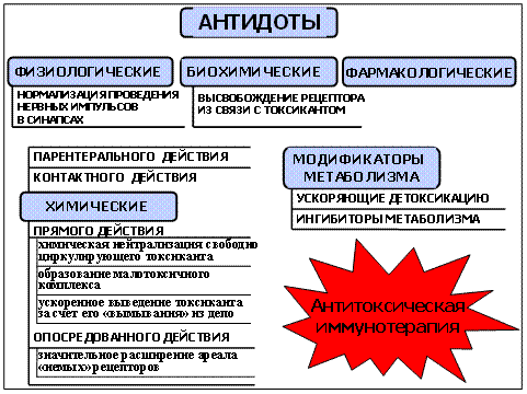 Противоядие – это антидот 