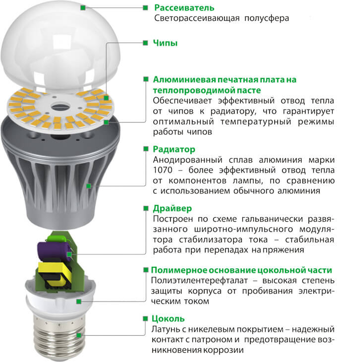 Вредны ли светодиодные лампы для здоровья? Отзывы специалистов 