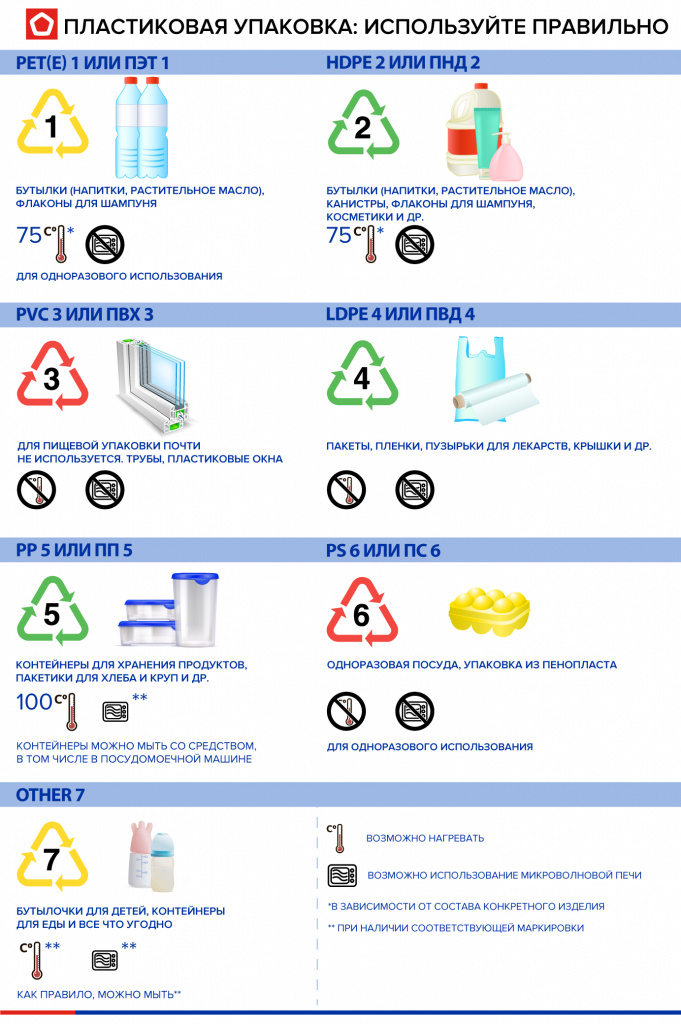 Вред пластиковой посуды, упаковки: как использовать и не навредить здоровью, маркировка не вредного пищевого пластика 