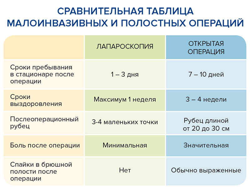 Что такое малоинвазивная хирургия и в каких случаях её применяют? 