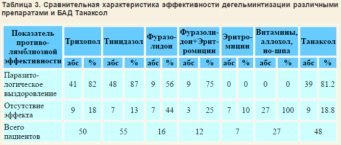 Танаксол: инструкция по применению 