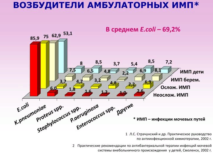 Инфекции мочевой системы — симптомы и признаки, лечение 