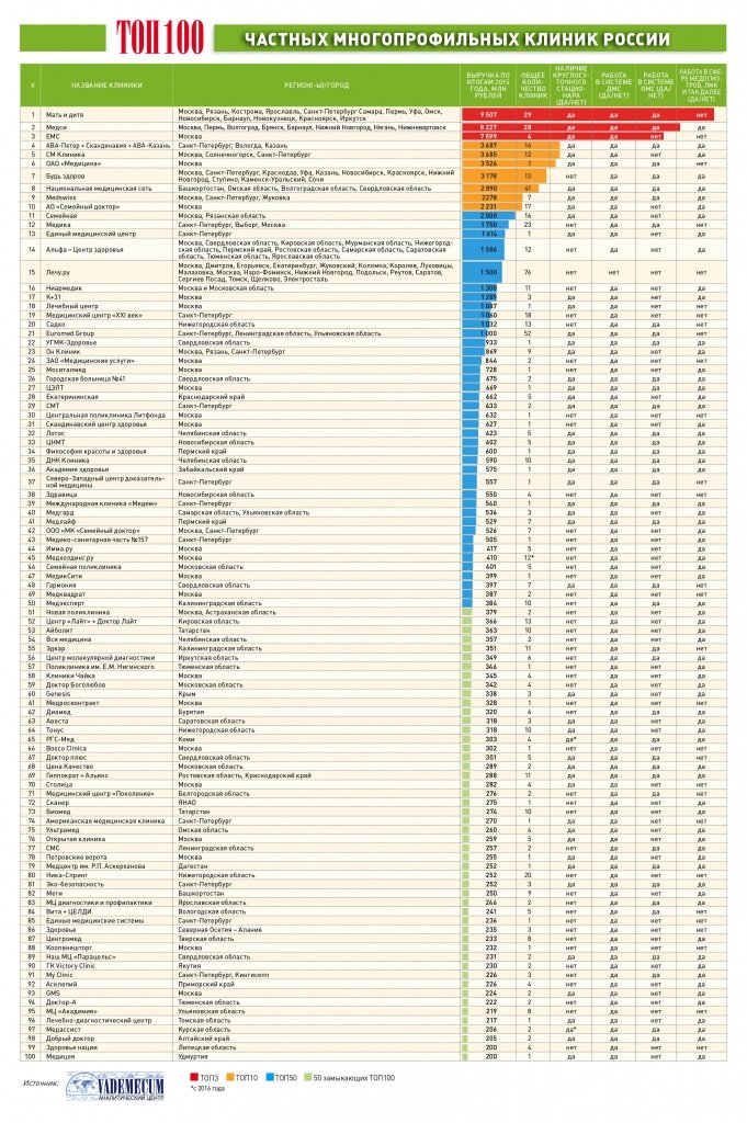 Первая российская сеть частных клиник и медцентров 