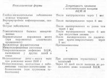 Противопоказания к вакцинации против туберкулеза 