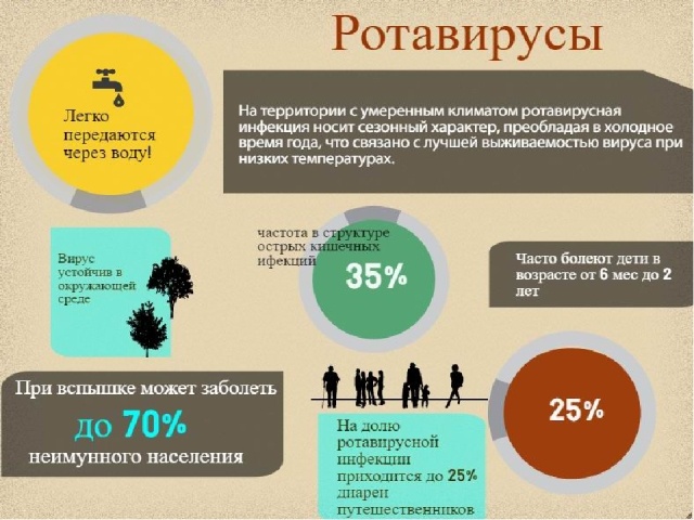 Ротавирус — симптомы ротавирусной инфекции у детей и взрослых, пути передачи, способы лечения и профилактические меры 