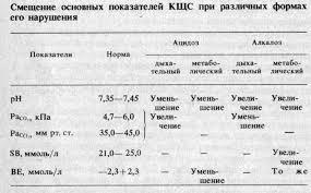 Алкалоз: причины и развитие, виды, симптомы, лечение 