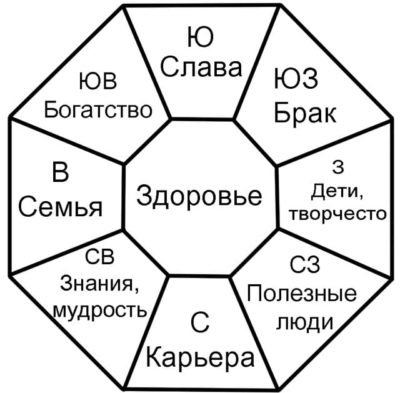 Как определить и гармонизировать зону богатства в доме или квартире по фен шуй 