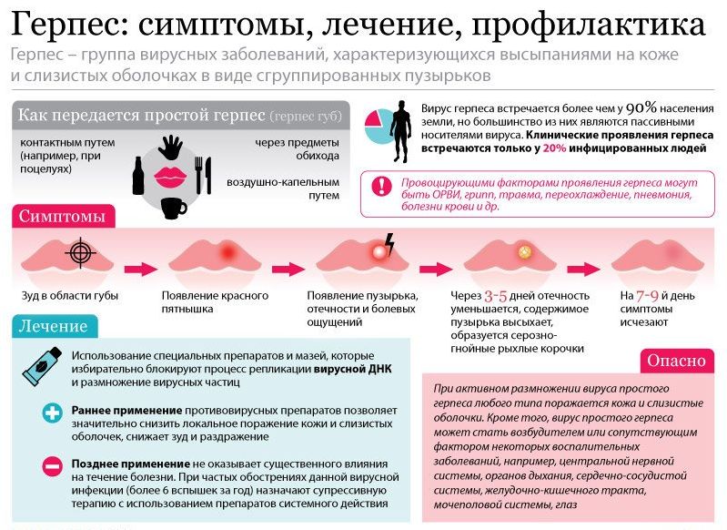 Как лечить хронический рецидивирующий гepпeс? 