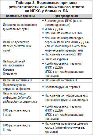 Период обострения бронхиальной астмы: как помочь больному? 