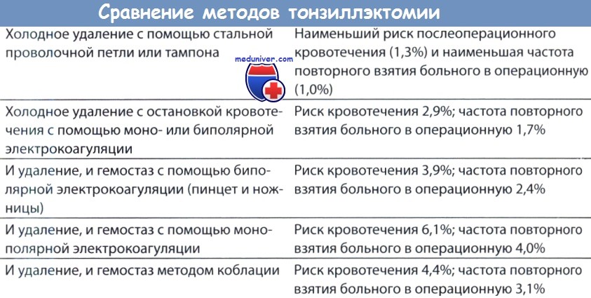 Тонзиллэктомия: показания и противопоказания к проведению 