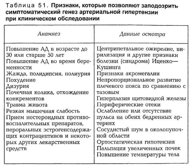 Все про дифференциальный диагноз при артериальной гипертензии 