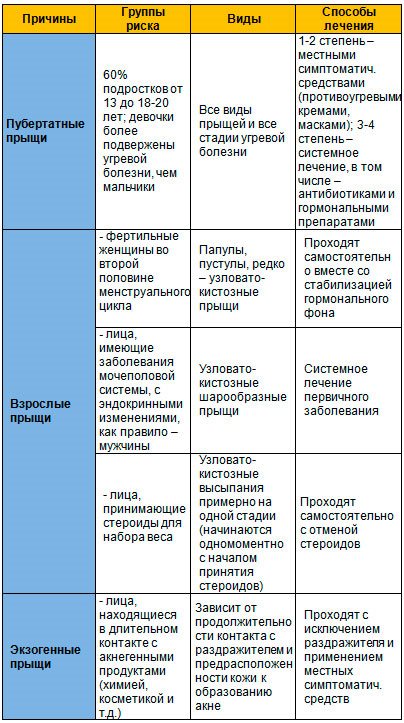 Акне на лице — причины возникновения и методы борьбы 