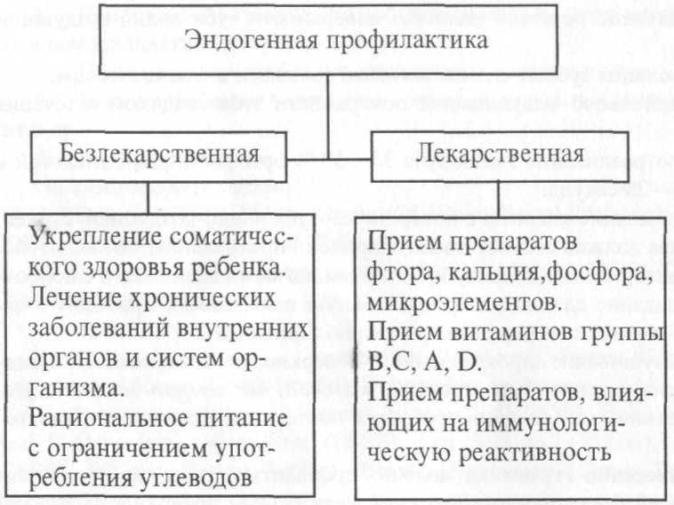 Эндогенная профилактика кариеса зубов – лекарственная (препаратами, фтором), безлекарственная 