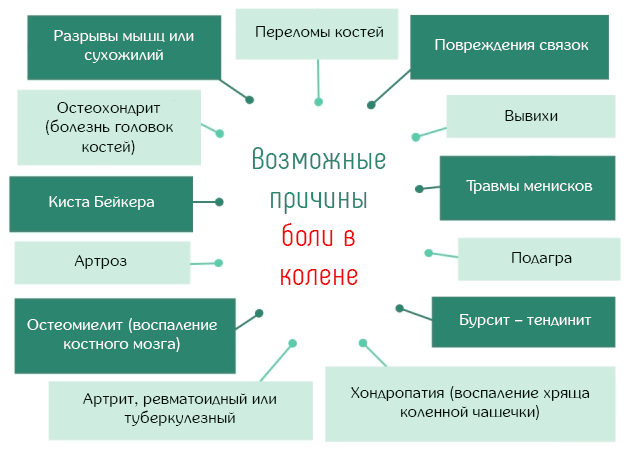 Какая бывает боль в коленном суставе? И каковы её причины? 