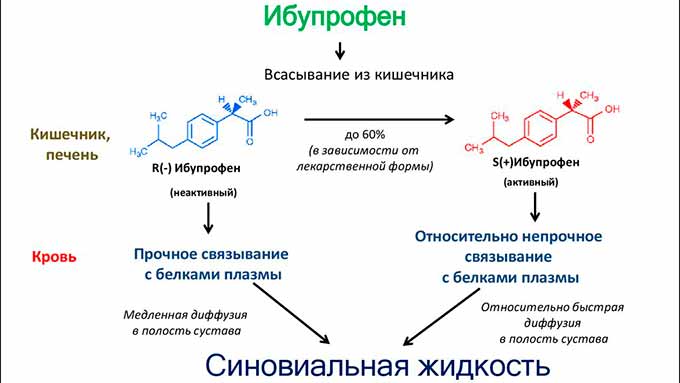 Как Ибупрофен влияет на давление? 