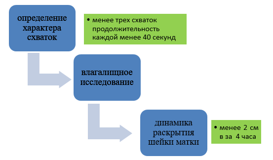 Клинические рекомендации. Слабость родовой деятельности 