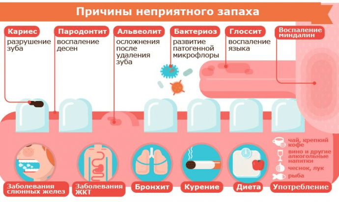 Пахнет гнилью из желудка 