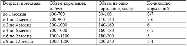 Кормление ребенка до 1 года по месяцам: таблицы с нормами питания малыша на грудном и искусственном вскармливании 