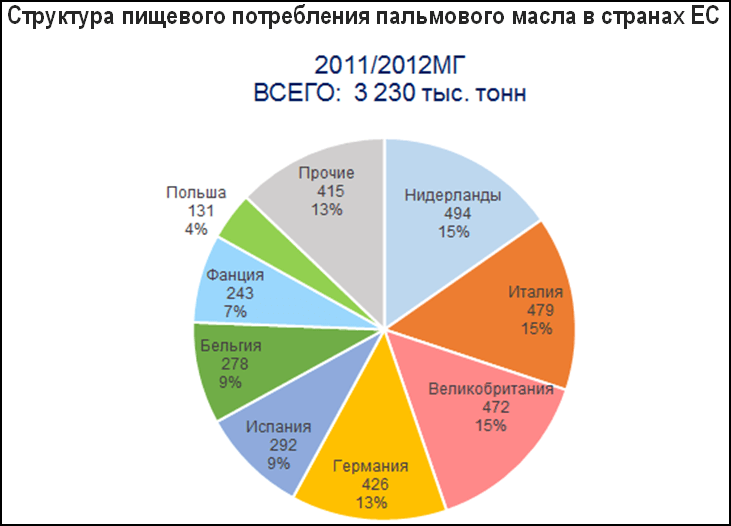 Вред и польза пальмового масла 