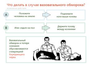 Вазовагальный обморок – причина кратковременной потери сознания 