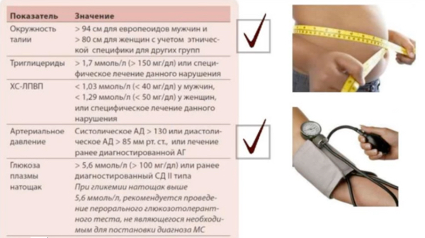 Метаболический синдром у мужчин 