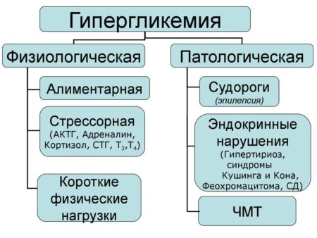 Может ли повышаться сахар при стрессе 