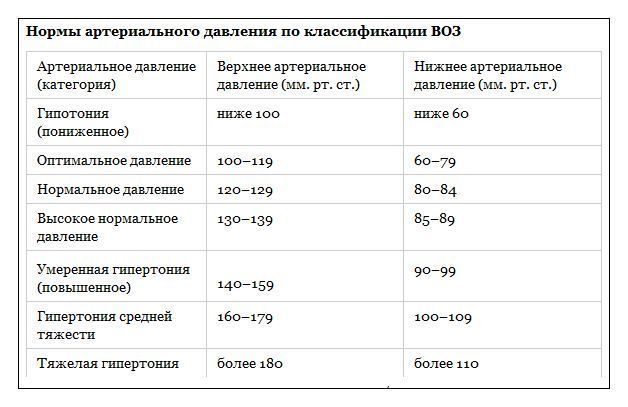 Давление 100 на 70 