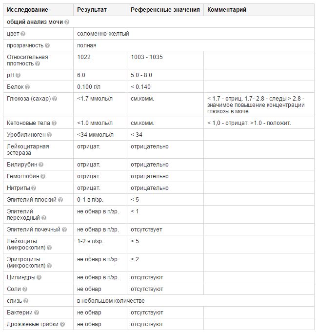 Анализ мочи у беременных: расшифровка и норма в таблице 
