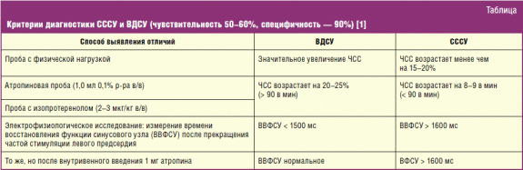 Милдронат при синусовой брадикардии 