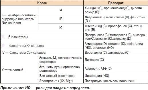 Таблетки от аритмии: название препаратов и средств 