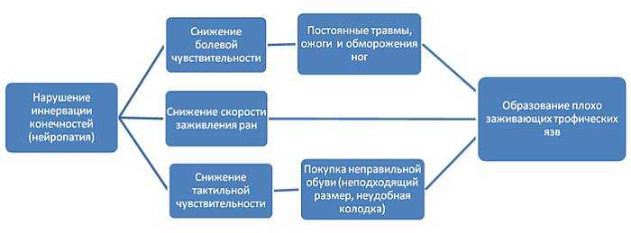 Диабетическая стопа: симптомы, лечение и профилактика 