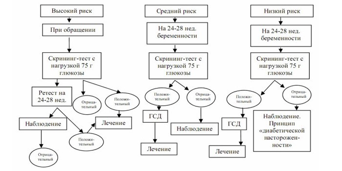 Диета при диабете у беременных 