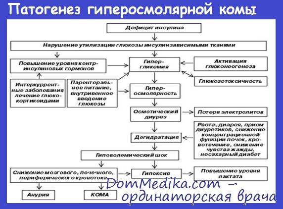 Гиперосмолярная некетоновая кома 