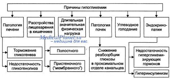 Гипогликемия у детей 