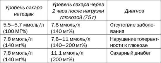 Диета при преддиабете: меню и рекомендации 